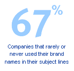 67% - companies that rarely or never used their brand names in their subject lines