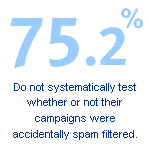 75.2% - don't test whether they were spam filtered