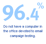 96.4% - don't have a computer in the office devoted to email testing