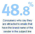 48.8% - consumers who are attracted to brand names in subject lines