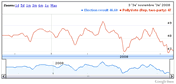 Grafico de prediccion de las elecciones EEUU por pollyvote