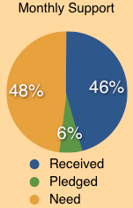 Support Statistics Graph